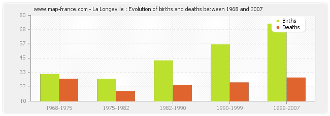 La Longeville : Evolution of births and deaths between 1968 and 2007